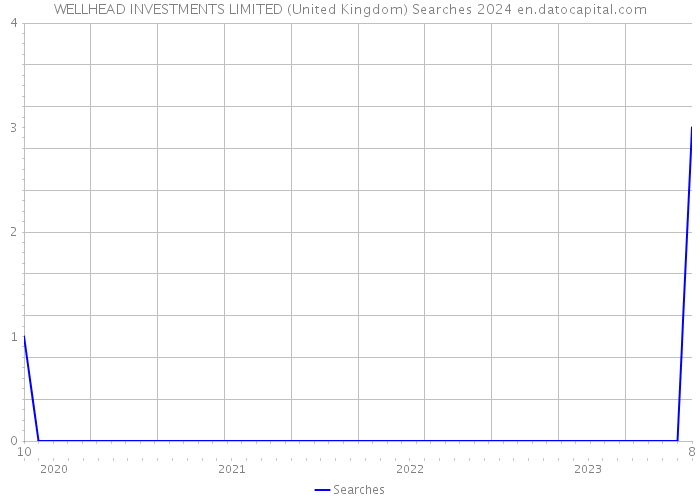 WELLHEAD INVESTMENTS LIMITED (United Kingdom) Searches 2024 