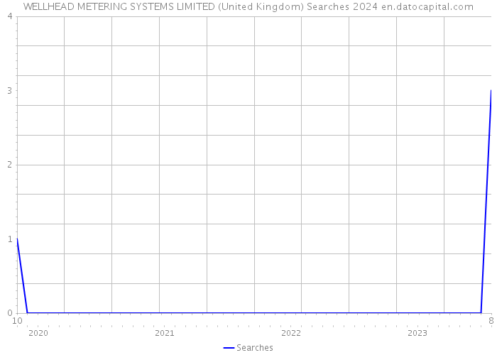 WELLHEAD METERING SYSTEMS LIMITED (United Kingdom) Searches 2024 