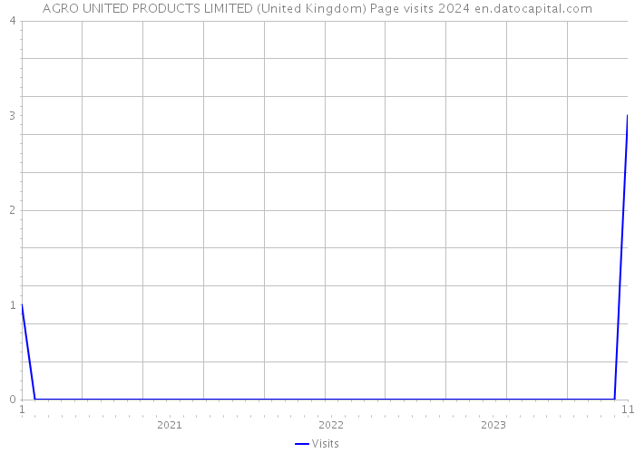 AGRO UNITED PRODUCTS LIMITED (United Kingdom) Page visits 2024 