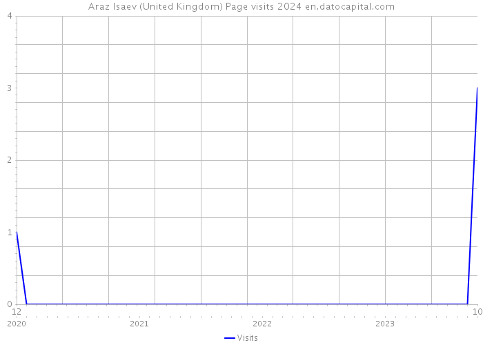 Araz Isaev (United Kingdom) Page visits 2024 