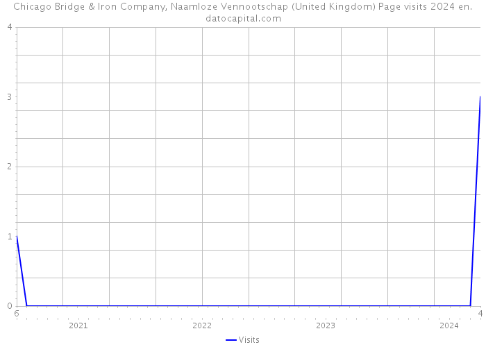 Chicago Bridge & Iron Company, Naamloze Vennootschap (United Kingdom) Page visits 2024 