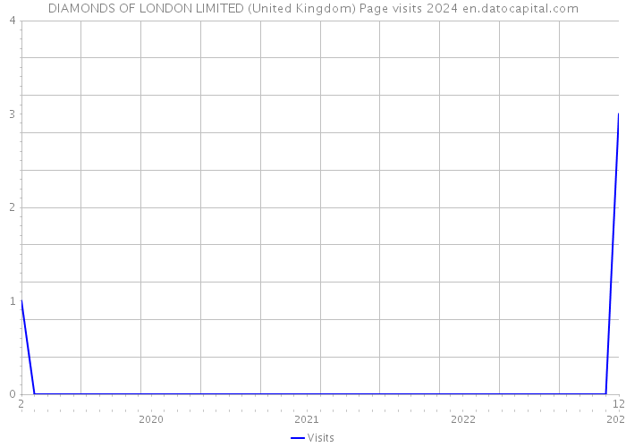 DIAMONDS OF LONDON LIMITED (United Kingdom) Page visits 2024 