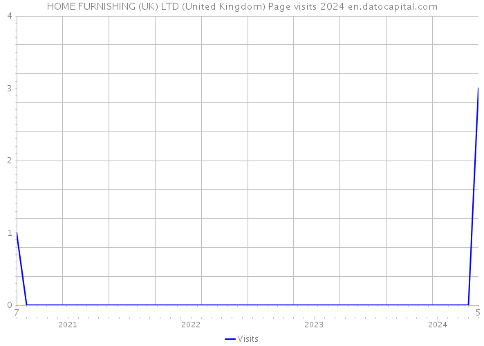HOME FURNISHING (UK) LTD (United Kingdom) Page visits 2024 