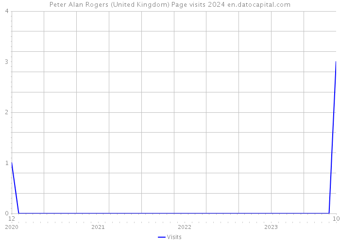 Peter Alan Rogers (United Kingdom) Page visits 2024 