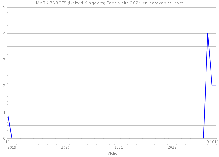 MARK BARGES (United Kingdom) Page visits 2024 