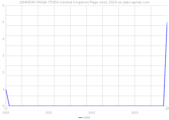JOHNSON ONOJA ITODO (United Kingdom) Page visits 2024 