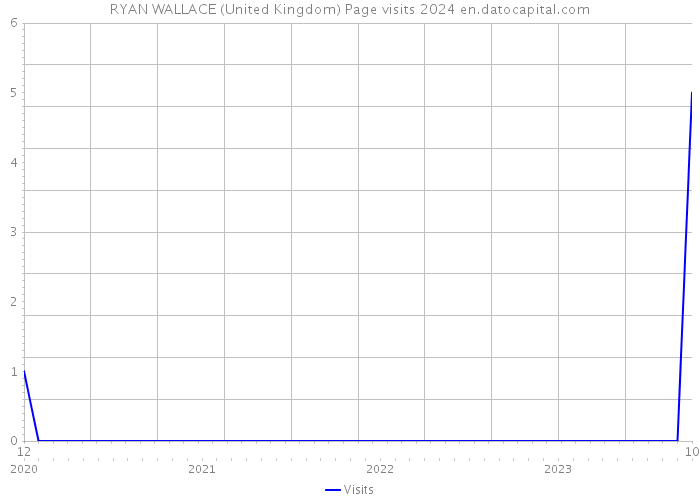 RYAN WALLACE (United Kingdom) Page visits 2024 