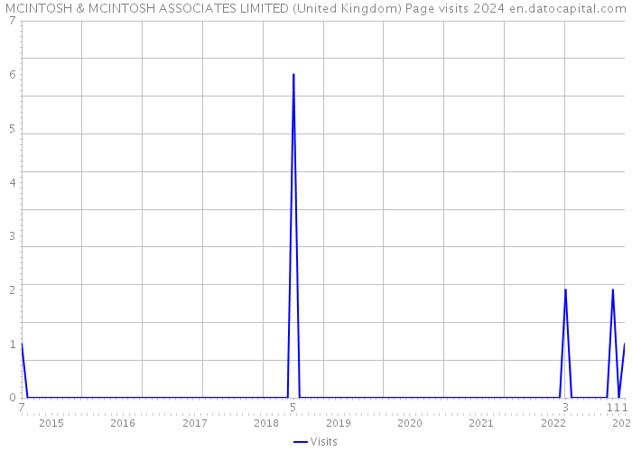 MCINTOSH & MCINTOSH ASSOCIATES LIMITED (United Kingdom) Page visits 2024 
