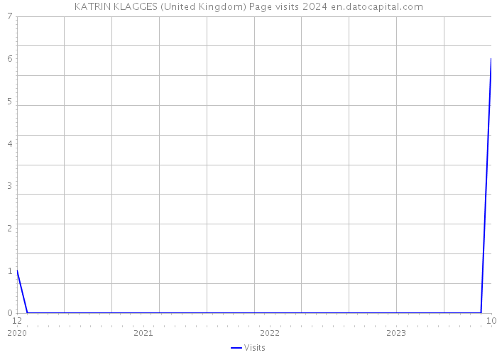 KATRIN KLAGGES (United Kingdom) Page visits 2024 