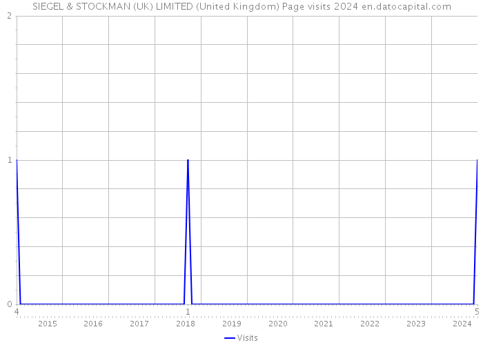 SIEGEL & STOCKMAN (UK) LIMITED (United Kingdom) Page visits 2024 