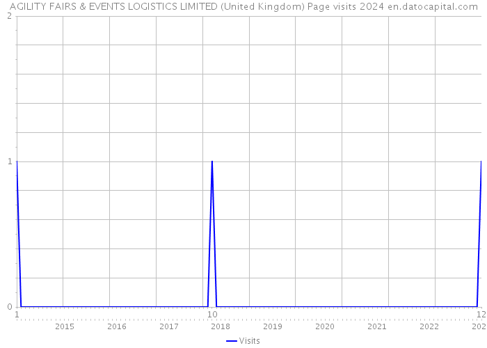 AGILITY FAIRS & EVENTS LOGISTICS LIMITED (United Kingdom) Page visits 2024 
