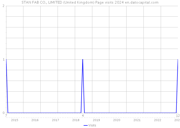 STAN FAB CO., LIMITED (United Kingdom) Page visits 2024 
