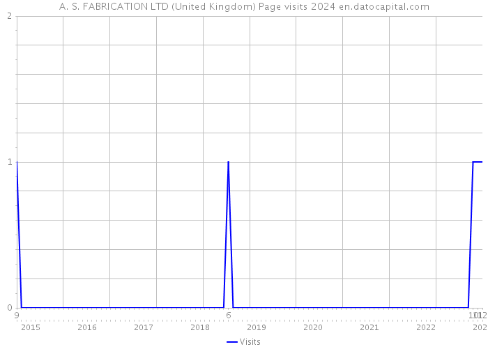 A. S. FABRICATION LTD (United Kingdom) Page visits 2024 