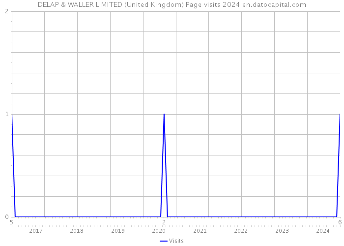 DELAP & WALLER LIMITED (United Kingdom) Page visits 2024 