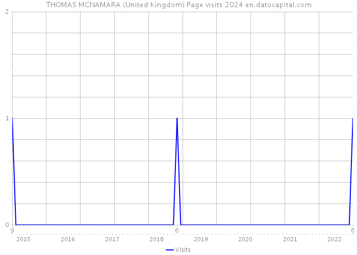 THOMAS MCNAMARA (United Kingdom) Page visits 2024 