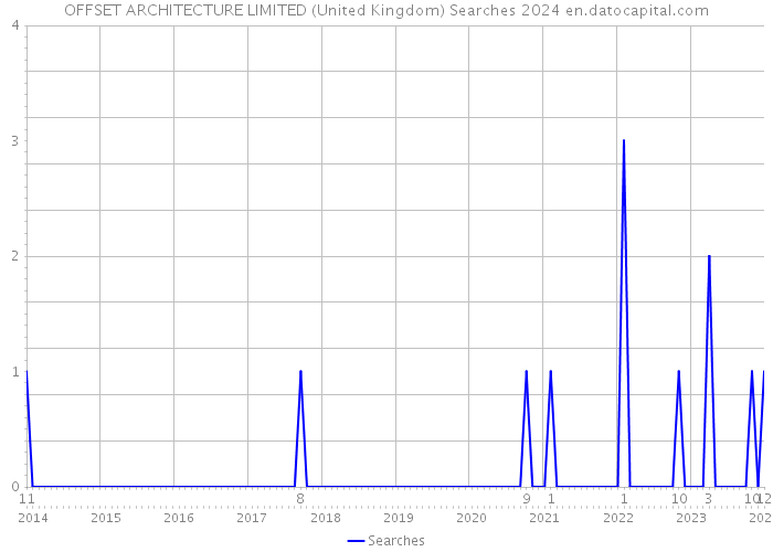 OFFSET ARCHITECTURE LIMITED (United Kingdom) Searches 2024 