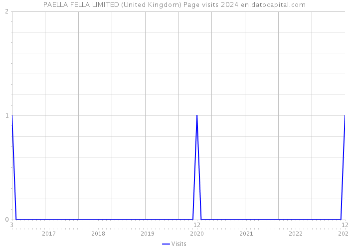 PAELLA FELLA LIMITED (United Kingdom) Page visits 2024 