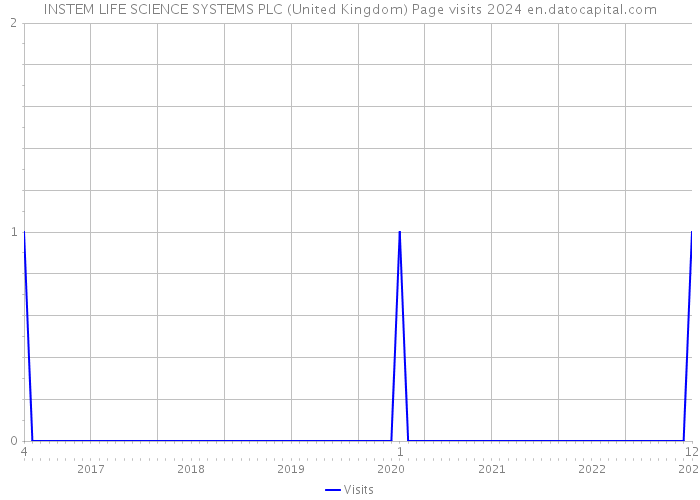 INSTEM LIFE SCIENCE SYSTEMS PLC (United Kingdom) Page visits 2024 
