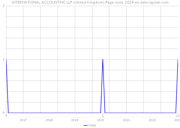 INTERNATIONAL ACCOUNTING LLP (United Kingdom) Page visits 2024 