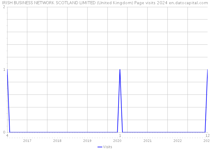 IRISH BUSINESS NETWORK SCOTLAND LIMITED (United Kingdom) Page visits 2024 