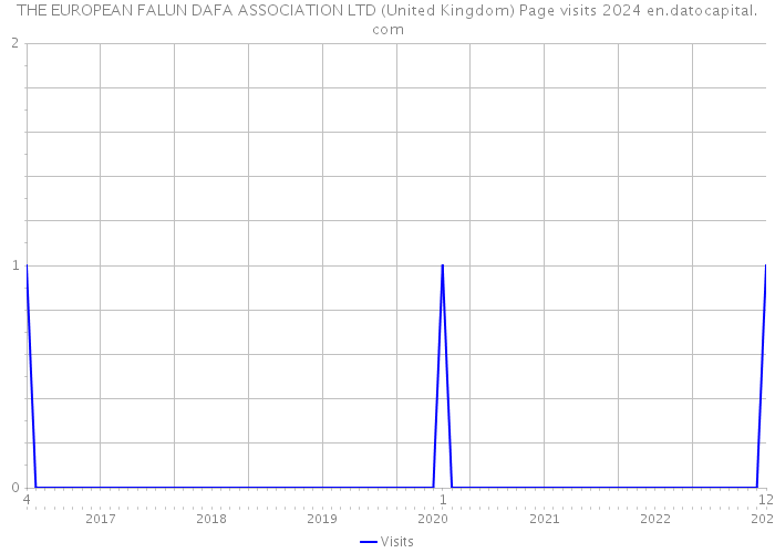 THE EUROPEAN FALUN DAFA ASSOCIATION LTD (United Kingdom) Page visits 2024 
