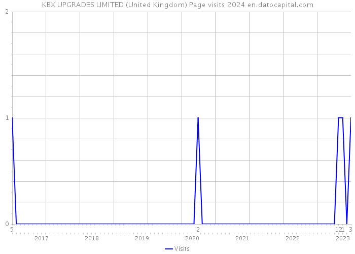 KBX UPGRADES LIMITED (United Kingdom) Page visits 2024 