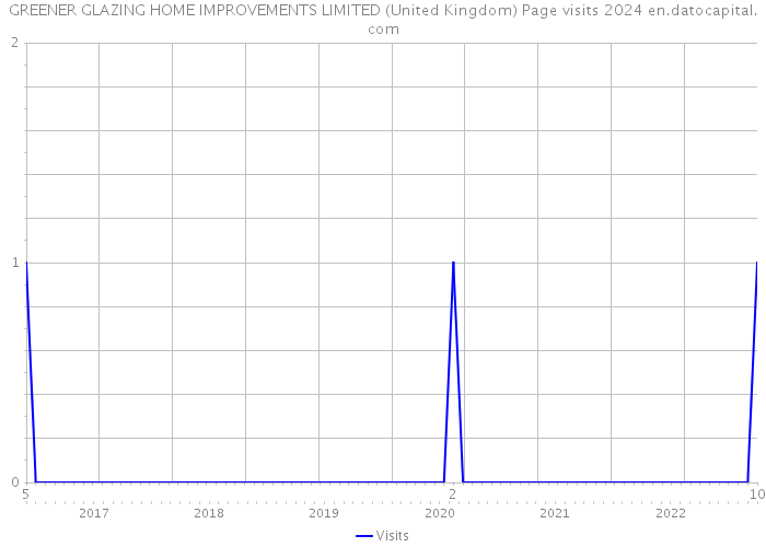 GREENER GLAZING HOME IMPROVEMENTS LIMITED (United Kingdom) Page visits 2024 