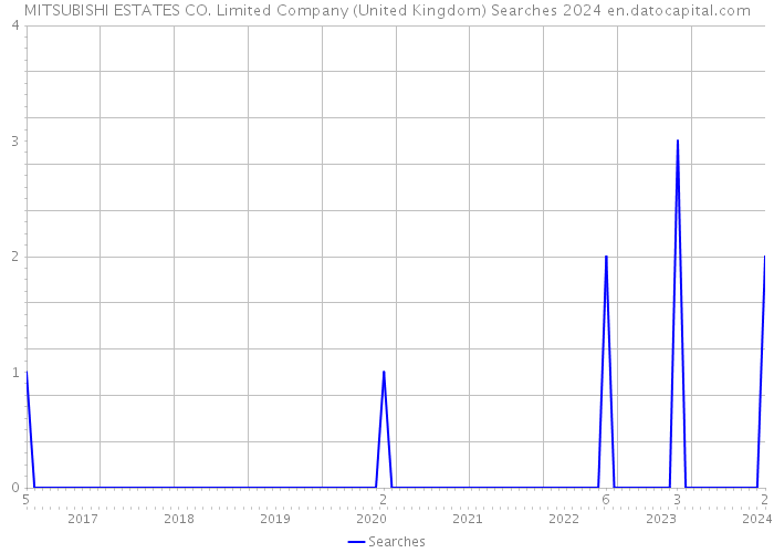MITSUBISHI ESTATES CO. Limited Company (United Kingdom) Searches 2024 