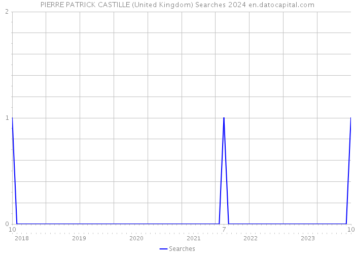 PIERRE PATRICK CASTILLE (United Kingdom) Searches 2024 