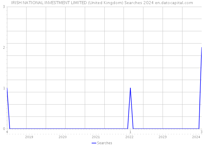IRISH NATIONAL INVESTMENT LIMITED (United Kingdom) Searches 2024 