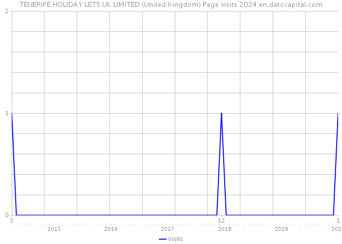 TENERIFE HOLIDAY LETS UK LIMITED (United Kingdom) Page visits 2024 