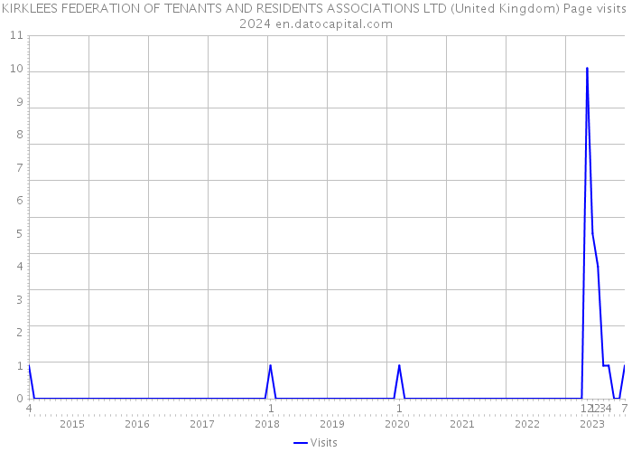 KIRKLEES FEDERATION OF TENANTS AND RESIDENTS ASSOCIATIONS LTD (United Kingdom) Page visits 2024 
