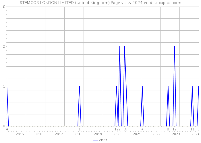 STEMCOR LONDON LIMITED (United Kingdom) Page visits 2024 