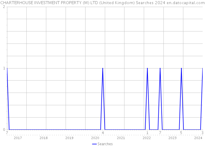 CHARTERHOUSE INVESTMENT PROPERTY (M) LTD (United Kingdom) Searches 2024 