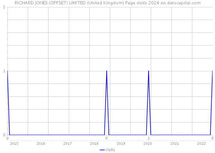 RICHARD JONES (OFFSET) LIMITED (United Kingdom) Page visits 2024 
