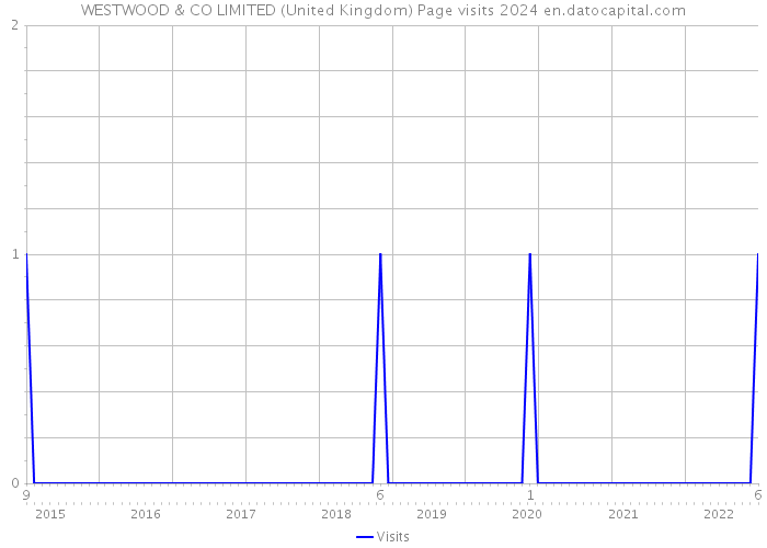 WESTWOOD & CO LIMITED (United Kingdom) Page visits 2024 