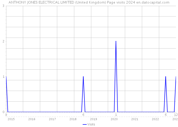 ANTHONY JONES ELECTRICAL LIMITED (United Kingdom) Page visits 2024 
