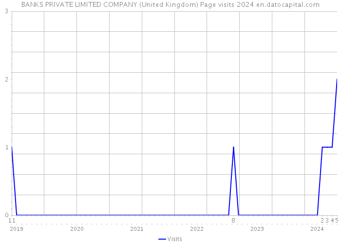 BANKS PRIVATE LIMITED COMPANY (United Kingdom) Page visits 2024 