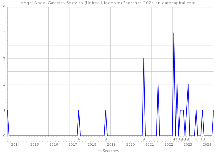 Angel Angel Gavieiro Besteiro (United Kingdom) Searches 2024 