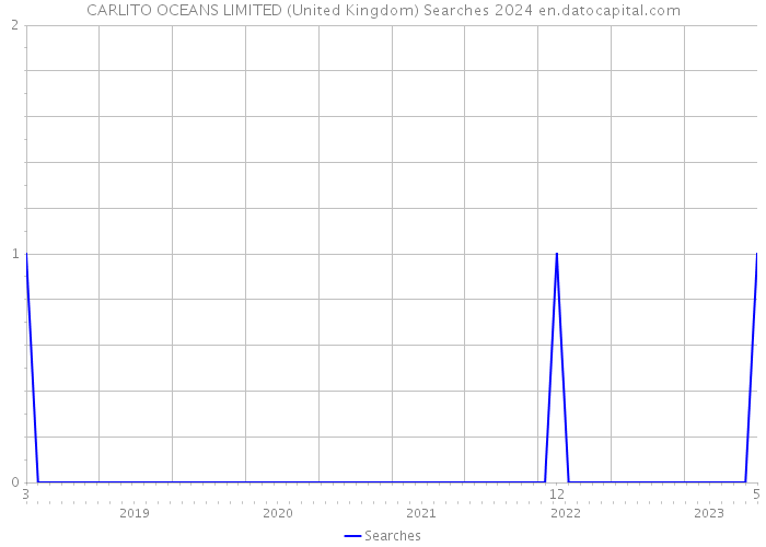 CARLITO OCEANS LIMITED (United Kingdom) Searches 2024 