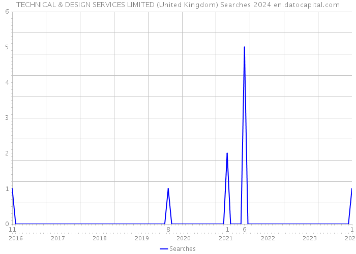 TECHNICAL & DESIGN SERVICES LIMITED (United Kingdom) Searches 2024 