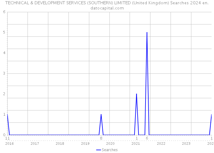 TECHNICAL & DEVELOPMENT SERVICES (SOUTHERN) LIMITED (United Kingdom) Searches 2024 