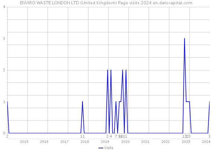 ENVIRO WASTE LONDON LTD (United Kingdom) Page visits 2024 
