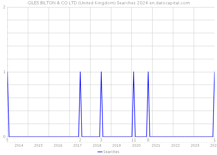 GILES BILTON & CO LTD (United Kingdom) Searches 2024 