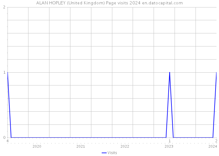 ALAN HOPLEY (United Kingdom) Page visits 2024 