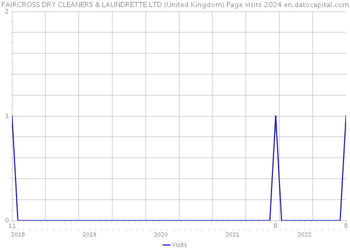 FAIRCROSS DRY CLEANERS & LAUNDRETTE LTD (United Kingdom) Page visits 2024 