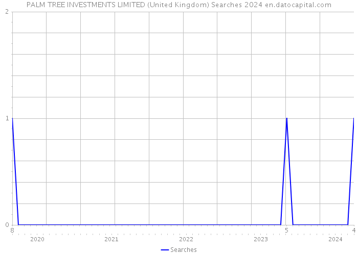 PALM TREE INVESTMENTS LIMITED (United Kingdom) Searches 2024 