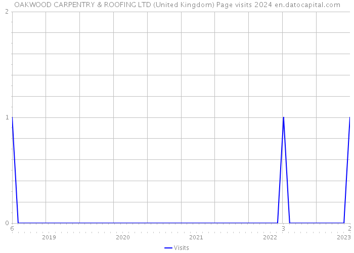 OAKWOOD CARPENTRY & ROOFING LTD (United Kingdom) Page visits 2024 
