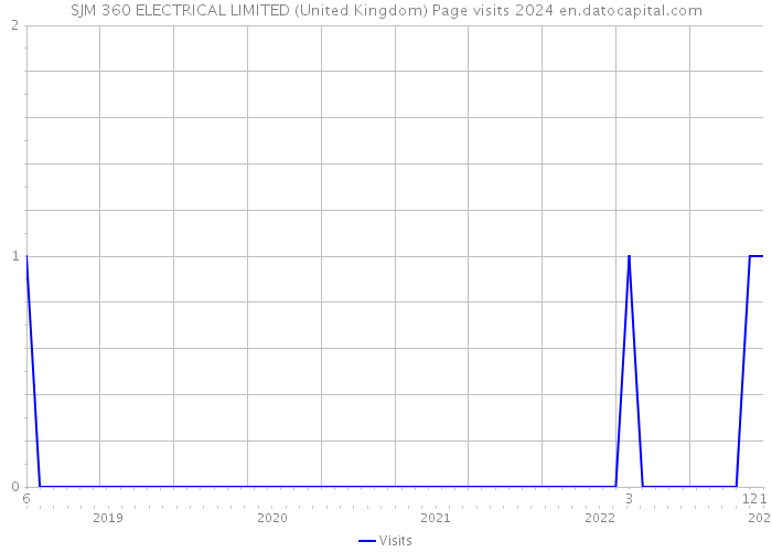 SJM 360 ELECTRICAL LIMITED (United Kingdom) Page visits 2024 