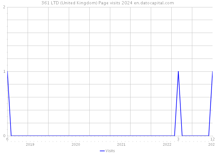 361 LTD (United Kingdom) Page visits 2024 